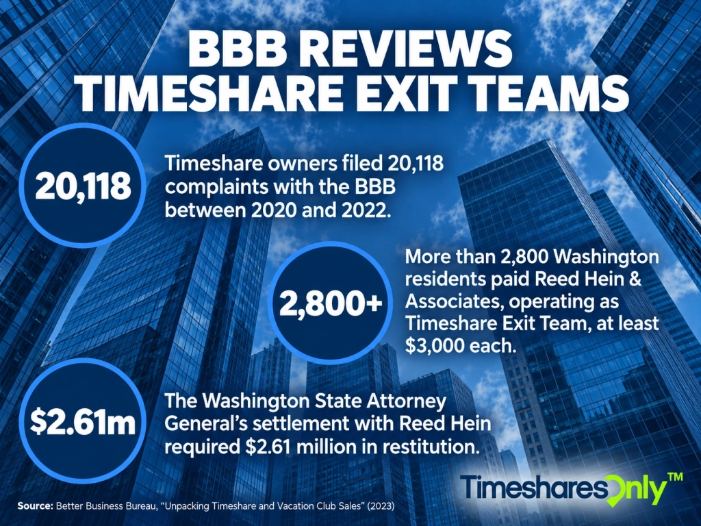 lue corporate infographic over an upward view of glass skyscrapers. Three statistics report 20,118 BBB complaints from 2020–2022, more than 2,800 Washington residents paying at least $3,000, and a $2.61 million restitution settlement.